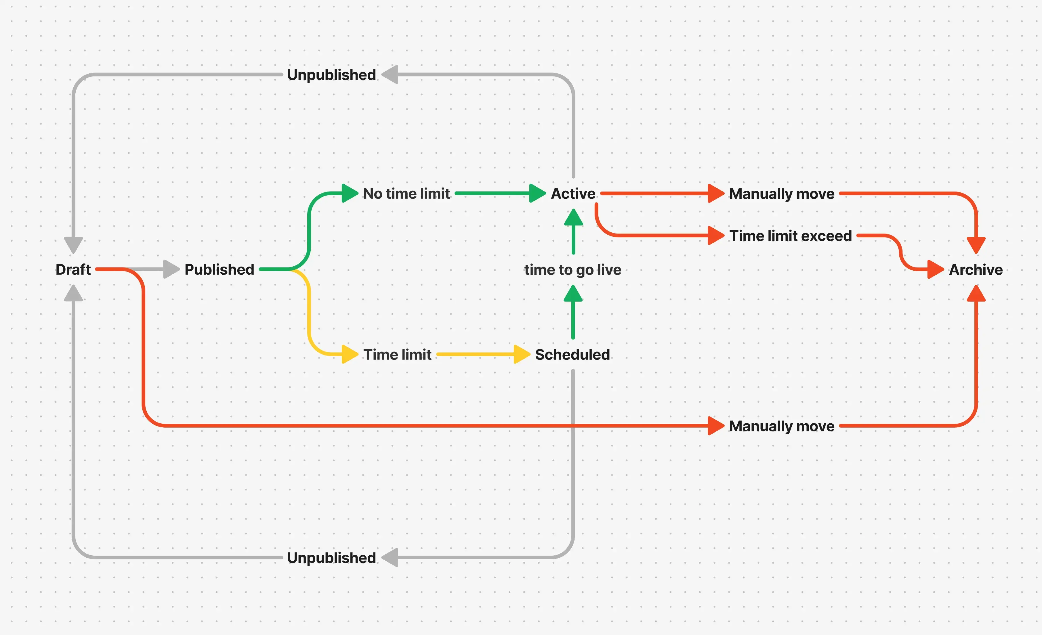 Nudges: flow3
